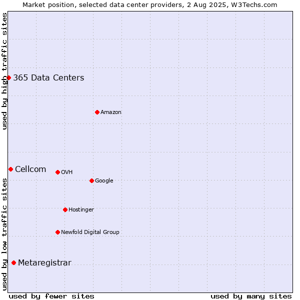 Market position of Metaregistrar vs. Cellcom vs. 365 Data Centers