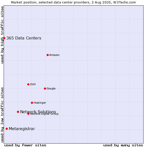 Market position of Network Solutions vs. Metaregistrar vs. 365 Data Centers