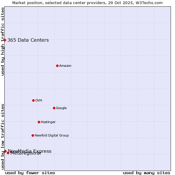 Market position of Metaregistrar vs. NewMedia Express vs. 365 Data Centers