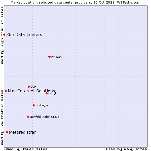 Market position of Metaregistrar vs. Nine Internet Solutions vs. 365 Data Centers
