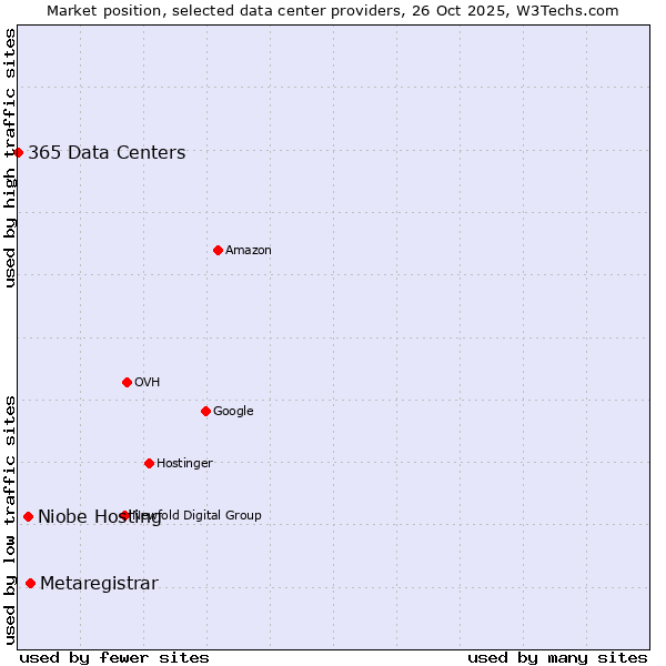 Market position of Metaregistrar vs. Niobe Hosting vs. 365 Data Centers