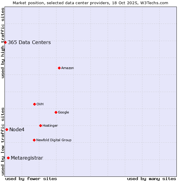 Market position of Metaregistrar vs. Node4 vs. 365 Data Centers