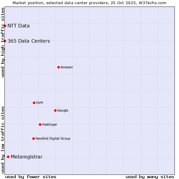Market position of Metaregistrar vs. 365 Data Centers vs. NTT Data