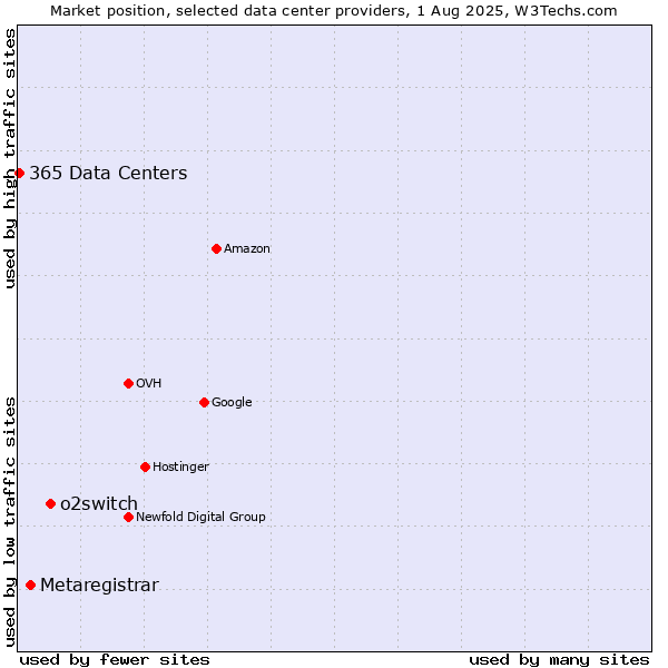 Market position of o2switch vs. Metaregistrar vs. 365 Data Centers