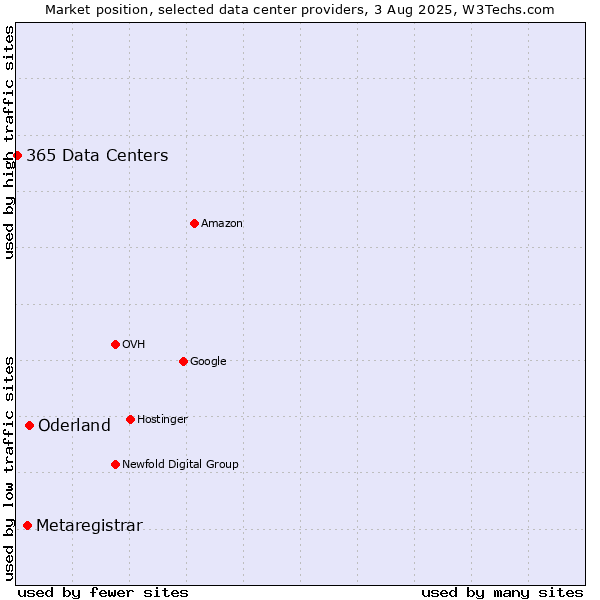 Market position of Oderland vs. Metaregistrar vs. 365 Data Centers