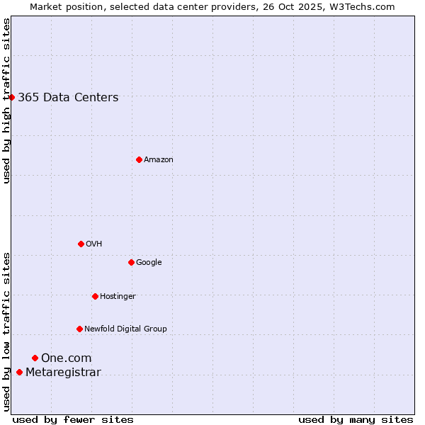 Market position of One.com vs. Metaregistrar vs. 365 Data Centers