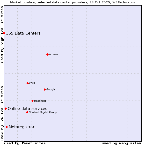 Market position of Metaregistrar vs. Online data services vs. 365 Data Centers
