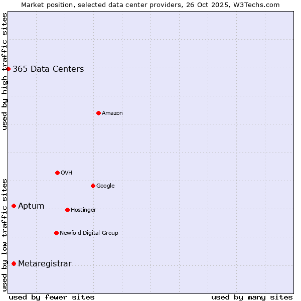 Market position of Aptum vs. Metaregistrar vs. 365 Data Centers