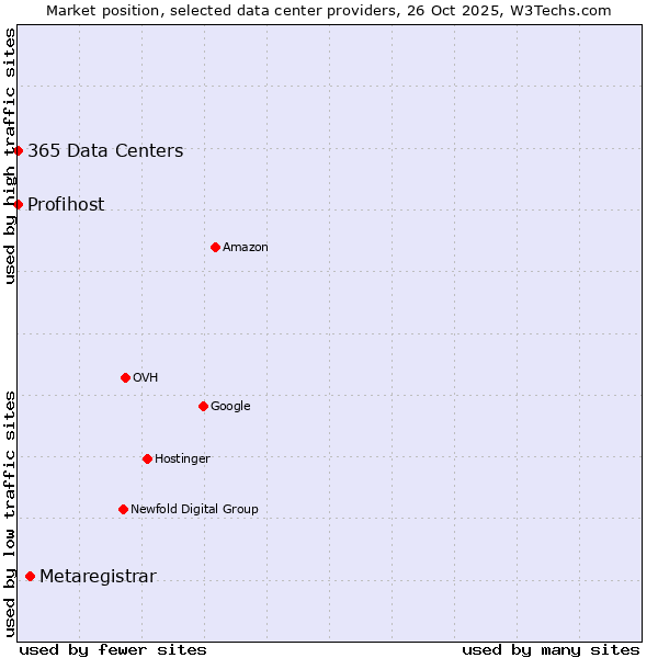 Market position of Metaregistrar vs. 365 Data Centers vs. Profihost