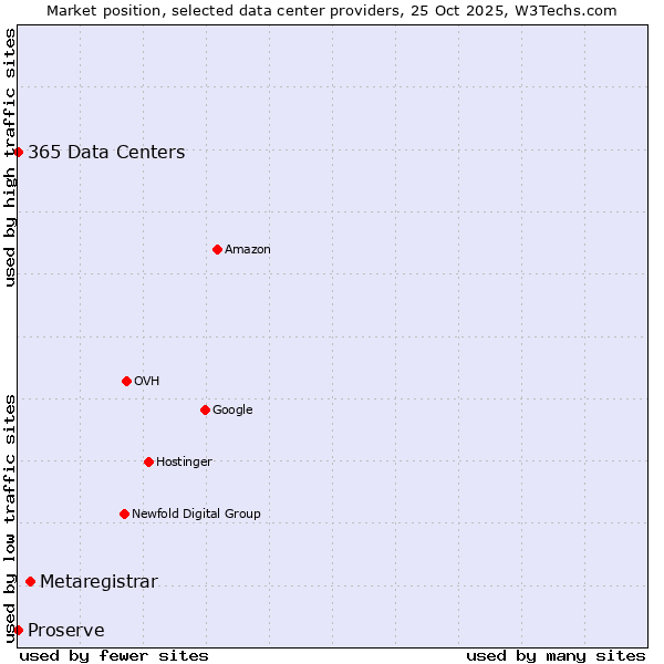 Market position of Metaregistrar vs. 365 Data Centers vs. Proserve