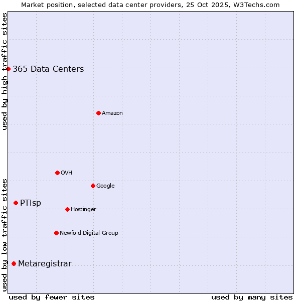 Market position of PTisp vs. Metaregistrar vs. 365 Data Centers