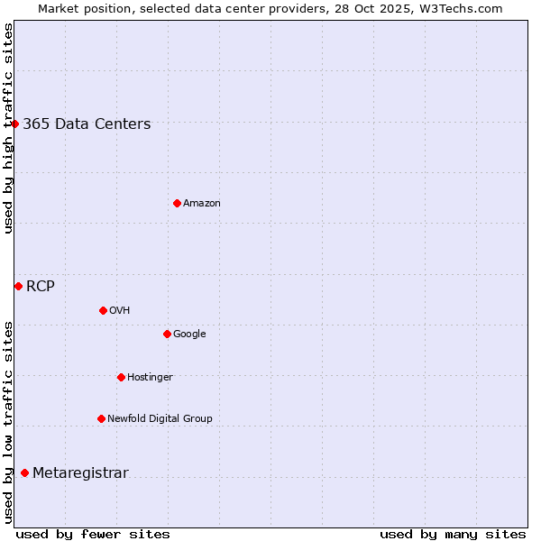 Market position of Metaregistrar vs. RCP vs. 365 Data Centers