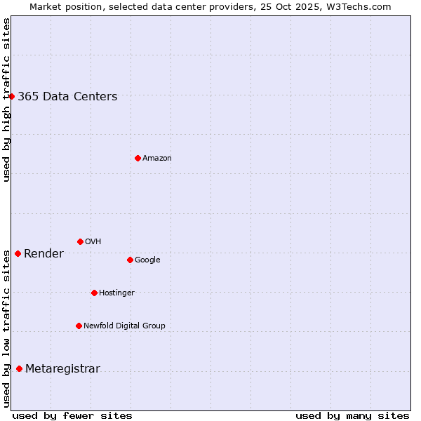 Market position of Metaregistrar vs. Render vs. 365 Data Centers