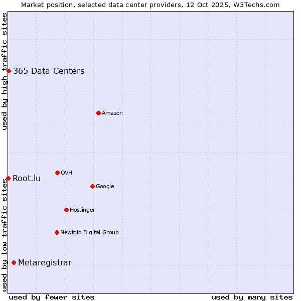 Market position of Metaregistrar vs. 365 Data Centers vs. Root.lu
