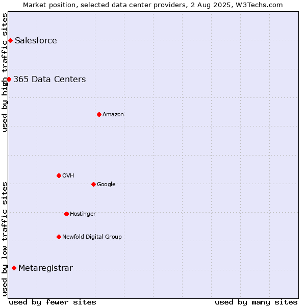 Market position of Metaregistrar vs. Salesforce vs. 365 Data Centers