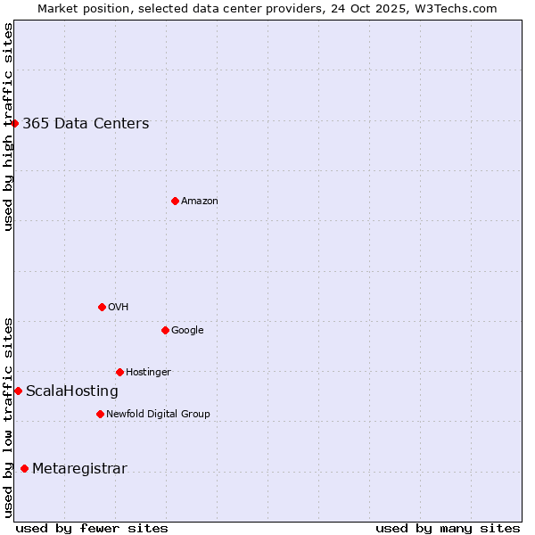 Market position of Metaregistrar vs. ScalaHosting vs. 365 Data Centers