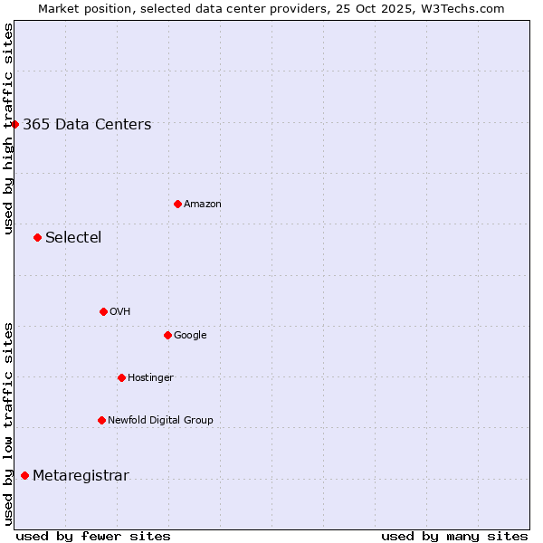 Market position of Selectel vs. Metaregistrar vs. 365 Data Centers
