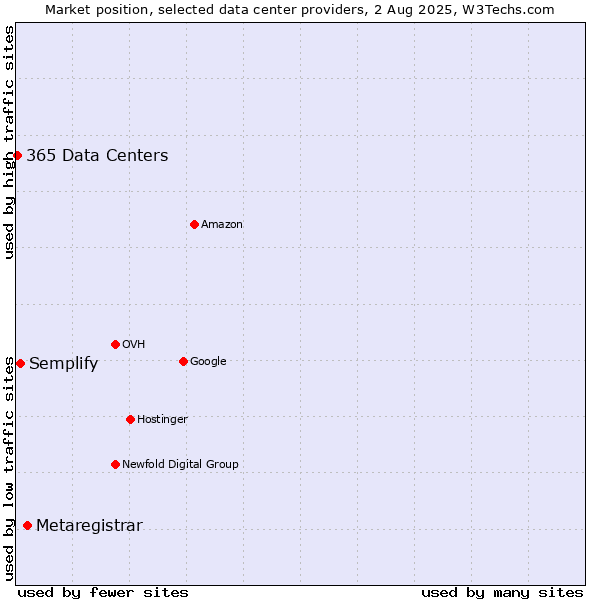 Market position of Metaregistrar vs. Semplify vs. 365 Data Centers