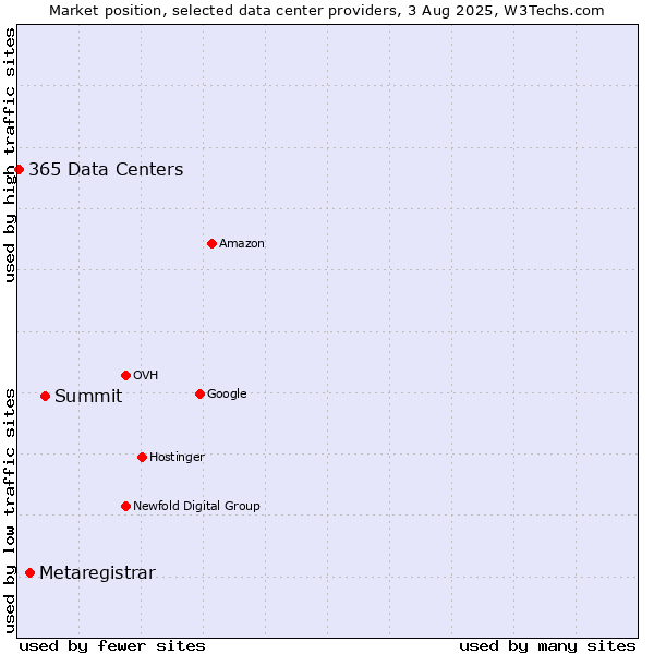Market position of Summit vs. Metaregistrar vs. 365 Data Centers