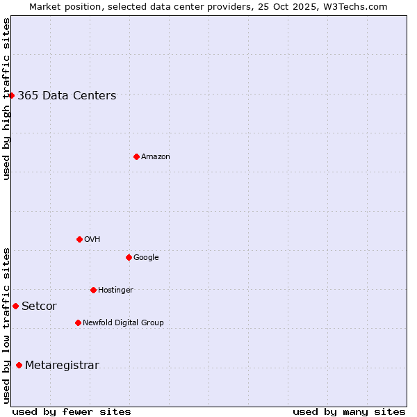 Market position of Metaregistrar vs. Setcor vs. 365 Data Centers