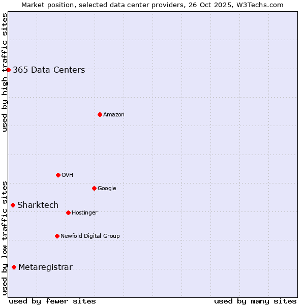 Market position of Metaregistrar vs. Sharktech vs. 365 Data Centers