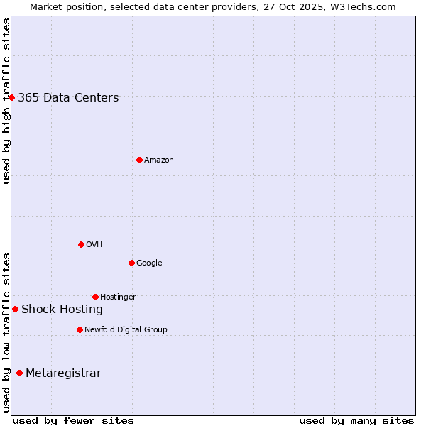 Market position of Metaregistrar vs. Shock Hosting vs. 365 Data Centers
