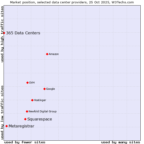 Market position of Squarespace vs. Metaregistrar vs. 365 Data Centers