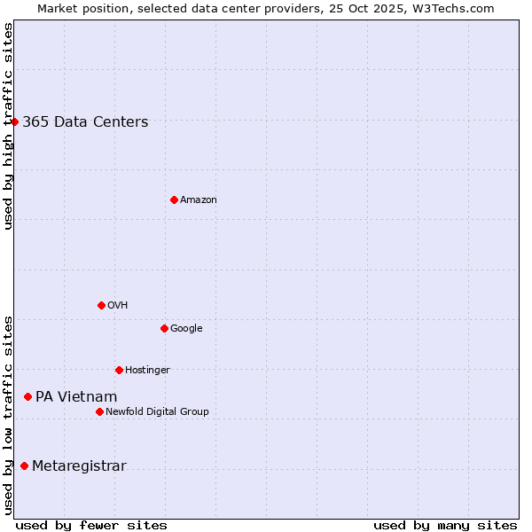 Market position of PA Vietnam vs. Metaregistrar vs. 365 Data Centers