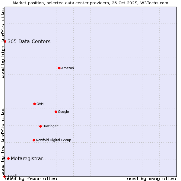 Market position of Metaregistrar vs. 365 Data Centers vs. Tcell