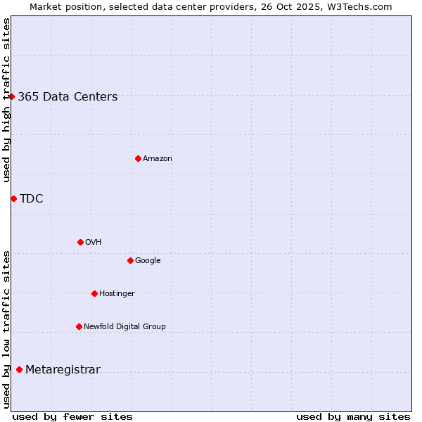 Market position of Metaregistrar vs. TDC vs. 365 Data Centers