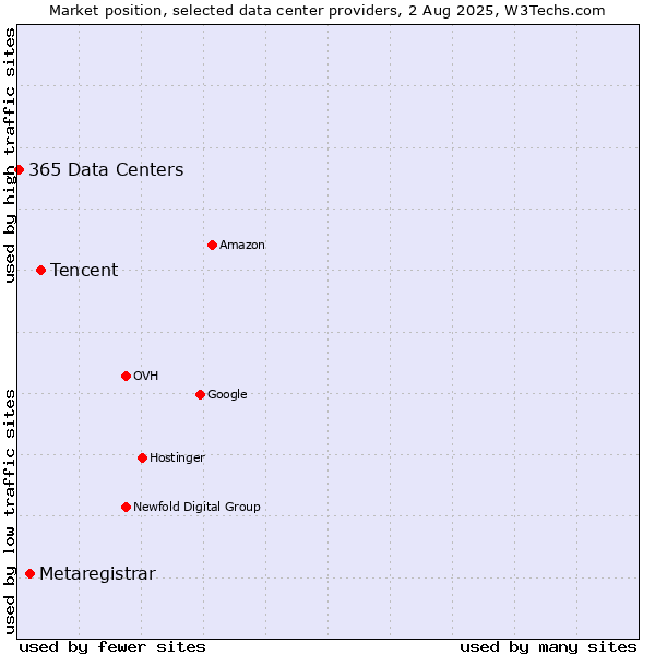 Market position of Tencent vs. Metaregistrar vs. 365 Data Centers