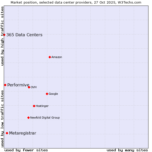 Market position of Metaregistrar vs. Performive vs. 365 Data Centers