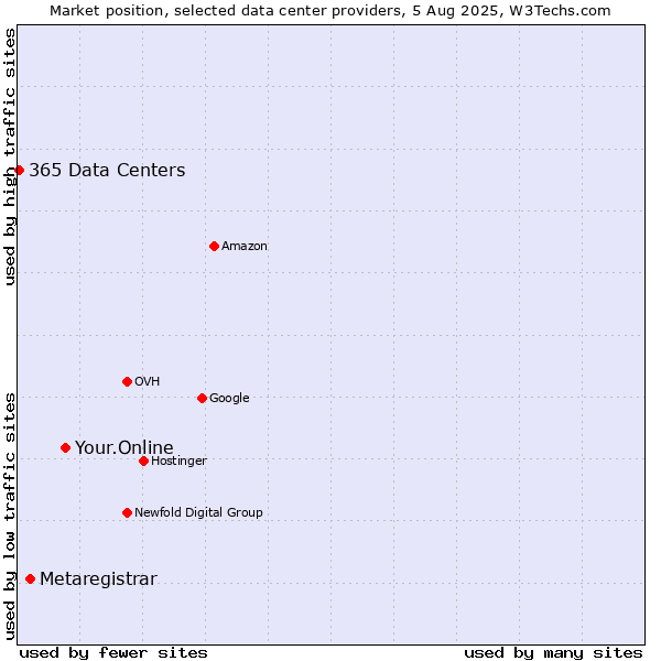 Market position of Your.Online vs. Metaregistrar vs. 365 Data Centers