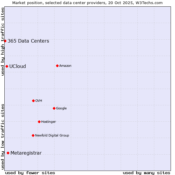 Market position of Metaregistrar vs. UCloud vs. 365 Data Centers