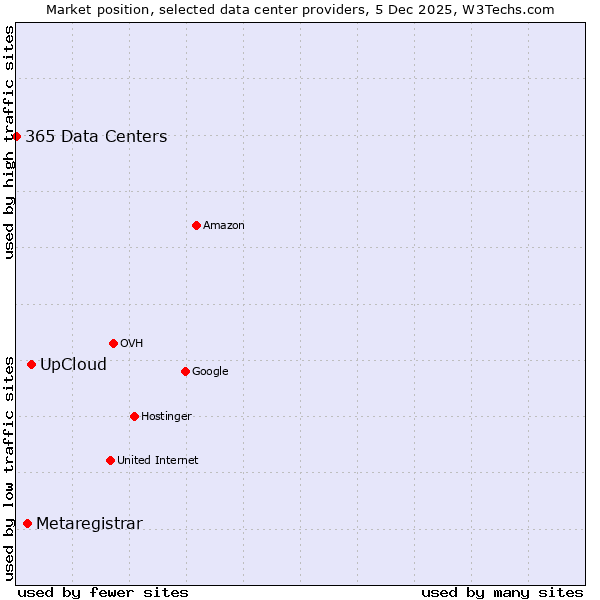 Market position of UpCloud vs. Metaregistrar vs. 365 Data Centers