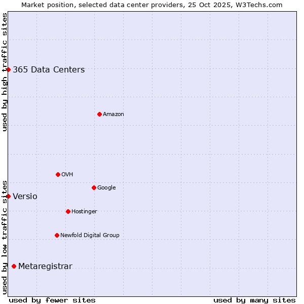 Market position of Metaregistrar vs. 365 Data Centers vs. Versio