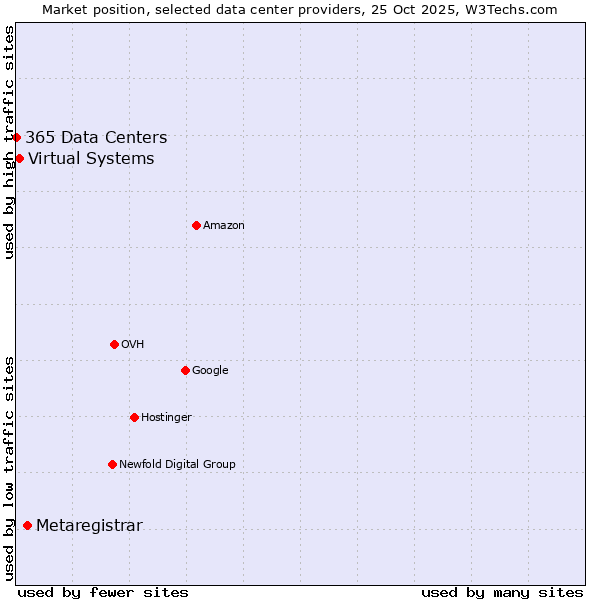 Market position of Metaregistrar vs. Virtual Systems vs. 365 Data Centers