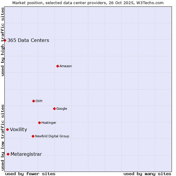 Market position of Metaregistrar vs. Voxility vs. 365 Data Centers