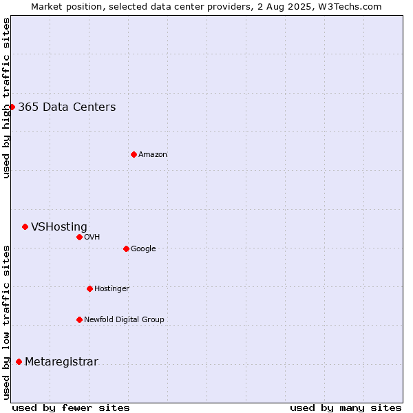Market position of VSHosting vs. Metaregistrar vs. 365 Data Centers