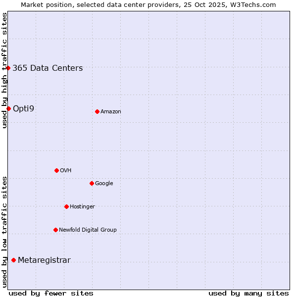 Market position of Metaregistrar vs. Opti9 vs. 365 Data Centers