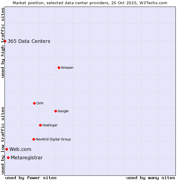 Market position of Metaregistrar vs. Web.com vs. 365 Data Centers