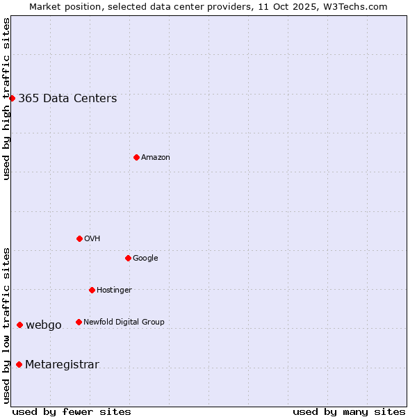 Market position of webgo vs. Metaregistrar vs. 365 Data Centers
