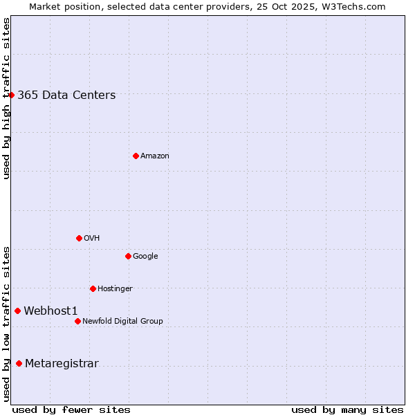 Market position of Metaregistrar vs. Webhost1 vs. 365 Data Centers