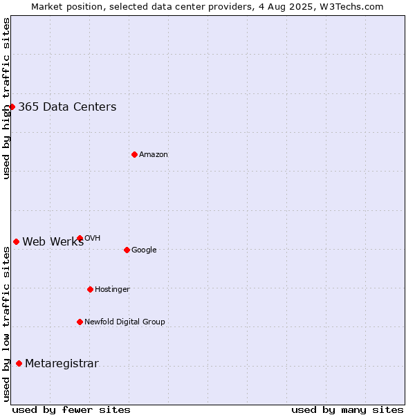 Market position of Metaregistrar vs. Web Werks vs. 365 Data Centers
