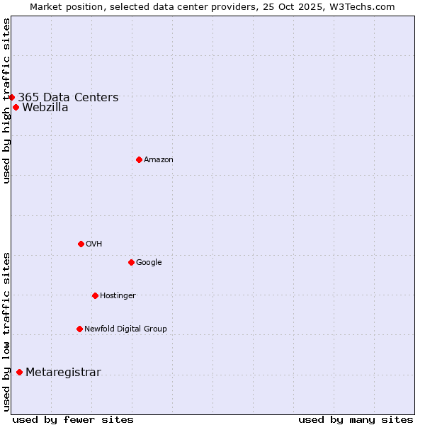 Market position of Metaregistrar vs. Webzilla vs. 365 Data Centers