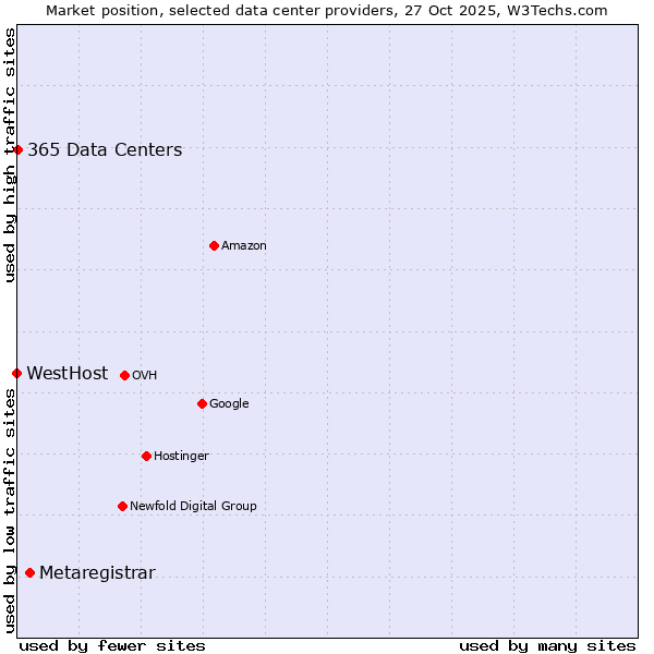 Market position of Metaregistrar vs. 365 Data Centers vs. WestHost