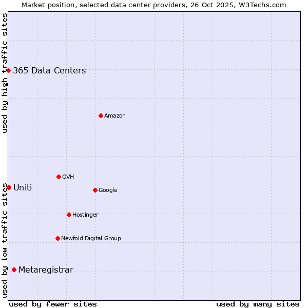 Market position of Metaregistrar vs. Uniti vs. 365 Data Centers