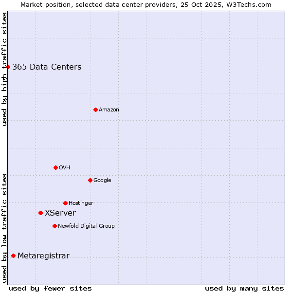 Market position of XServer vs. Metaregistrar vs. 365 Data Centers