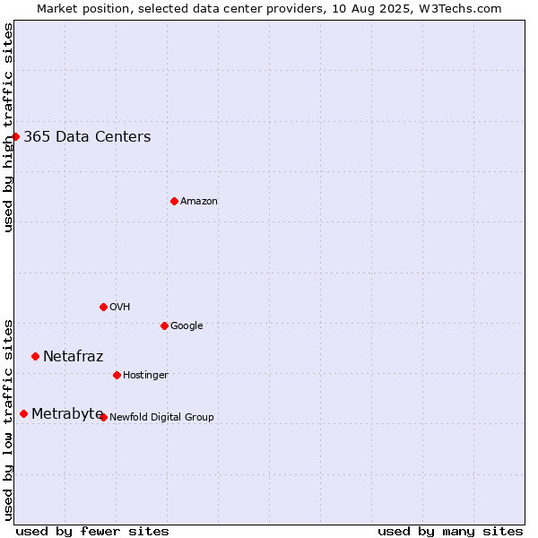 Market position of Netafraz vs. Metrabyte vs. 365 Data Centers