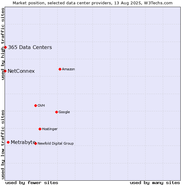 Market position of Metrabyte vs. 365 Data Centers vs. NetConnex